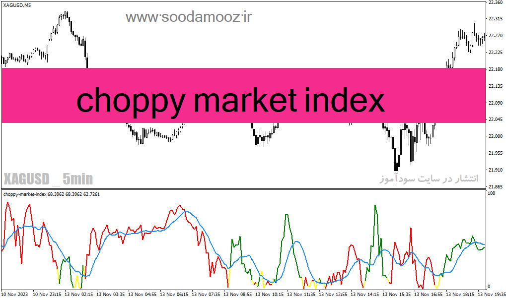 دانلود بهترین اندیکاتور تشخیص قدرت روند برای متاتریدر4 با نام choppy market index
