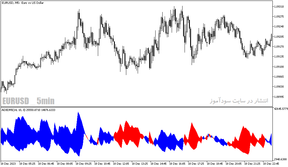دانلود بهترین اندیکاتور adx در فارکس برای متاتریدر5 با نام adx dmi