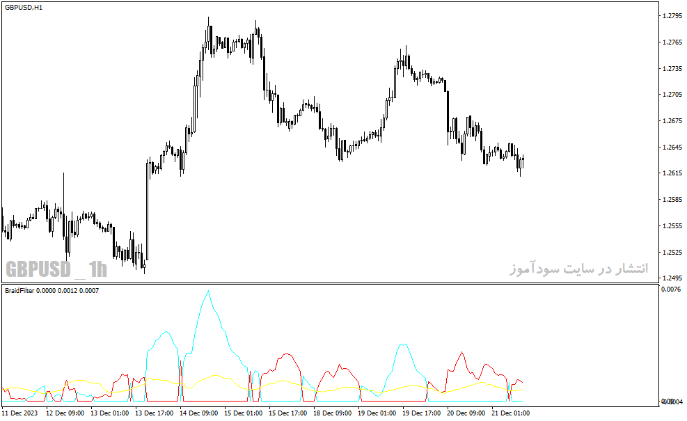 دانلود اندیکاتور طلایی فارکس برای متاتریدر4 با نام Braid Filter