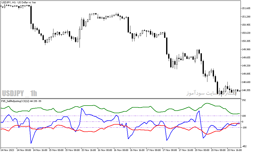 دانلود اندیکاتور حمایت و مقاومت برای متاتریدر5 با نام fx self adjusting cci