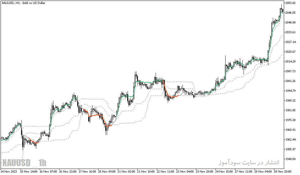دانلود بهترین اندیکاتور برای نوسان گیری طلا مخصوص متاتریدر5 با نام ama gv fl