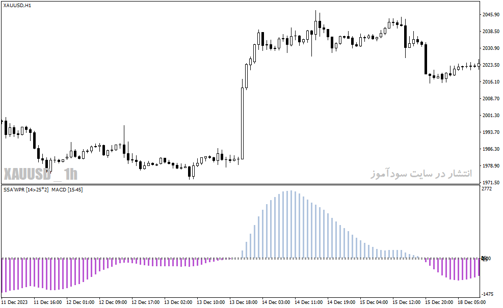 دانلود بهترین اندیکاتور مکدی برای متاتریدر4 با نام ssa of wpr macd indicator