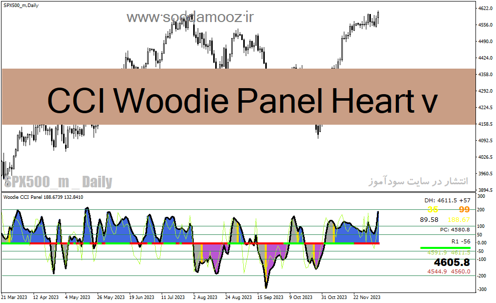 دانلود اندیکاتور CCI در فارکس برای متاتریدر4 با نام CCI Woodie Panel Heart v