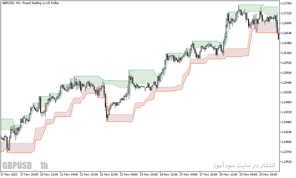 دانلود اندیکاتور کانال روند برای متاتریدر5 با نام donchian channel sl