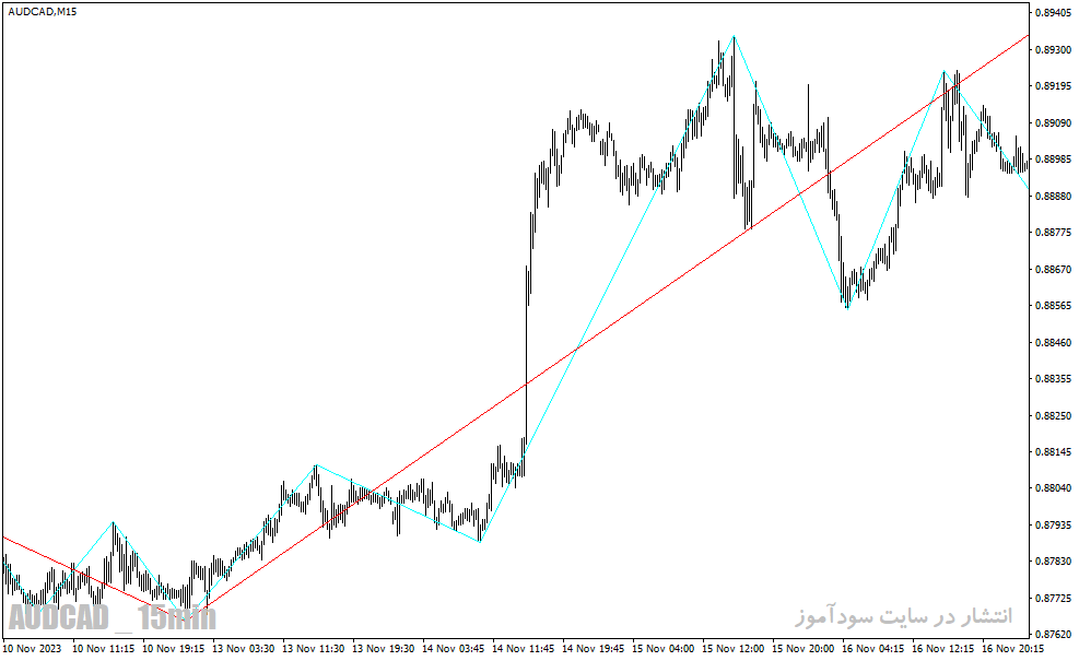 دانلود اندیکاتور زیگزاگ برای متاتریدر4 با نام MultiZigZag