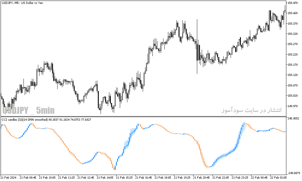 دانلود اندیکاتور CCI در فارکس برای متاتریدر5 با نام cci candles of averages