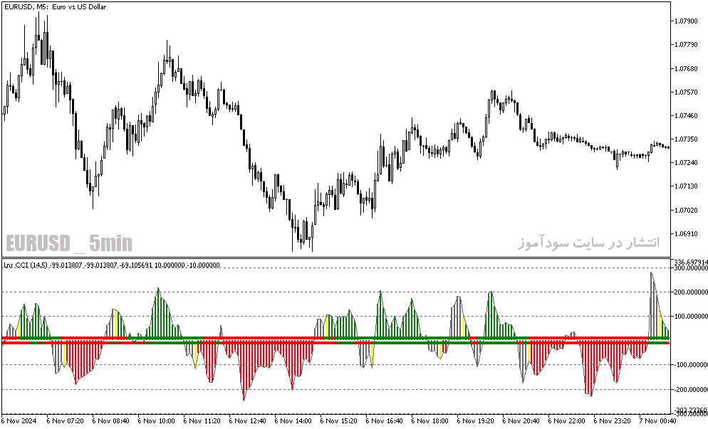 دانلود اندیکاتور نوسان گیری برای متاتریدر5 با نام lnx cci