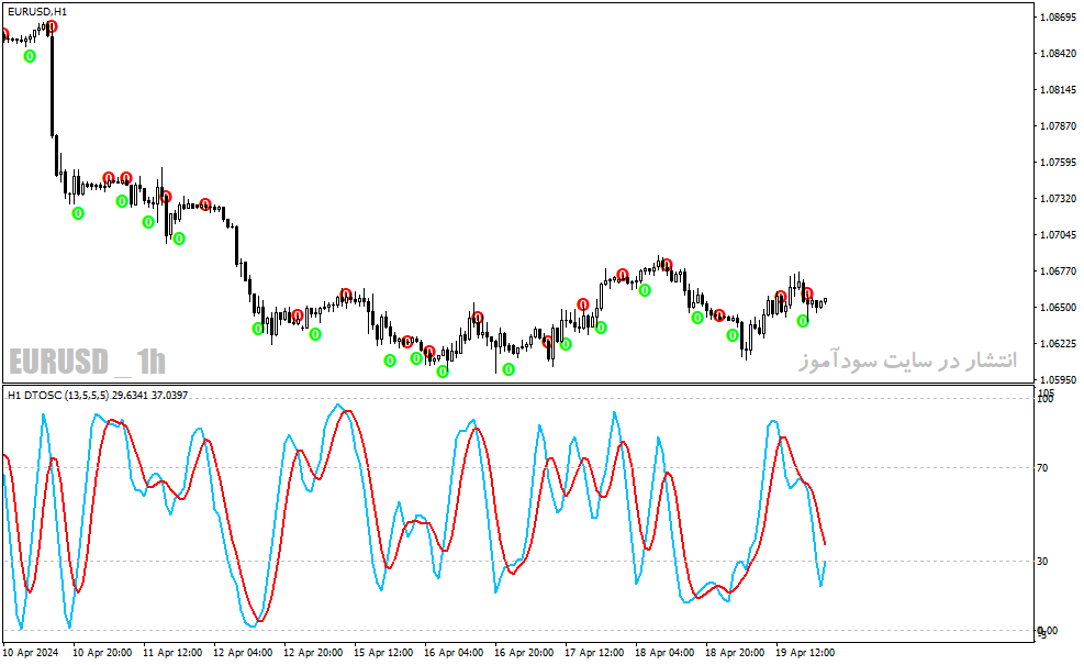 دانلود اندیکاتور استوکاستیک ار اس ای برای متاتریدر4 با نام dtosc indicator