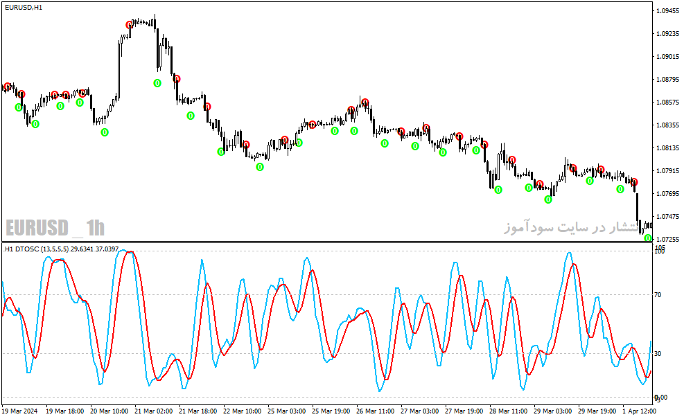 دانلود اندیکاتور استوکاستیک ار اس ای برای متاتریدر4 با نام dtosc indicator