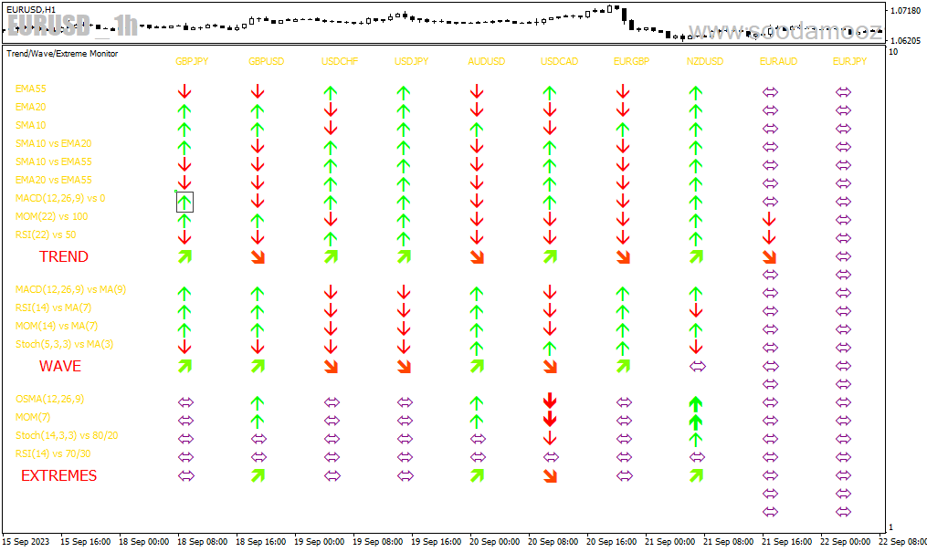 دانلود بهترین ترکیب اندیکاتور برای متاتریدر4 با نام trend wave extreme