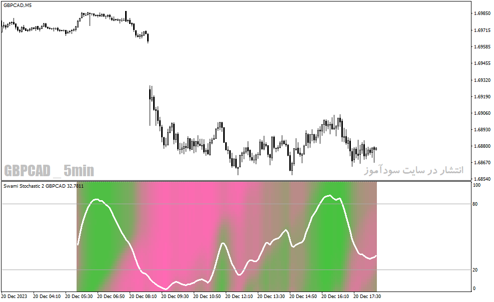 دانلود اندیکاتور استوکاستیک فارکس برای متاتریدر4 با نام swami stochastic indicator