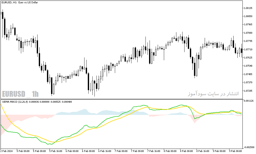 دانلود اندیکاتور مکدی دو لاین برای متاتریدر5 با نام vema macd indicator