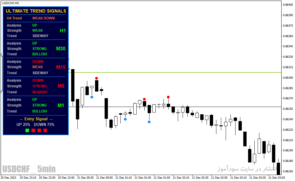 دانلود اندیکاتور سیگنال طلایی برای متاتریدر4 با نام Ultimate Trend Signals v