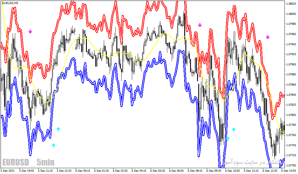 دانلود اندیکاتور فرکتال در فارکس برای متاتریدر4 با نام fractal huly graal indicator