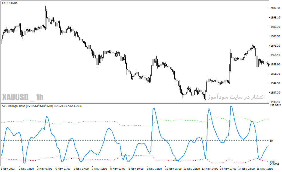 دانلود اندیکاتور بولینگرباند برای متاتریدر4 با نام sve bollinger band indicator