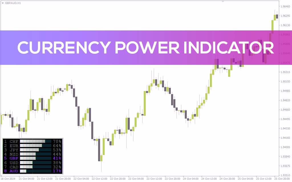 اندیکاتور قدرت ارز برای تصمیم‌گیری مبتنی بر داده در بازار فارکس (Currency Power Indicator برای MT4)