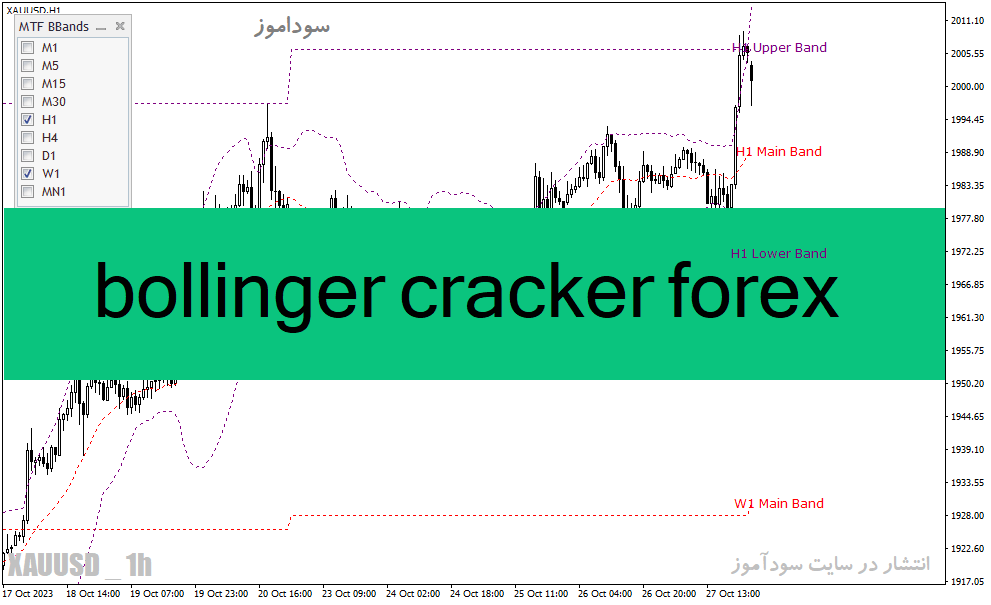 دانلود اندیکاتور باند بولینگر برای متاتریدر4 با نام bollinger cracker forex