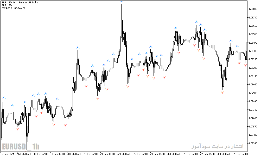 دانلود اندیکاتور فراکتال در فارکس برای متاتریدر5 با نام x bars fractals