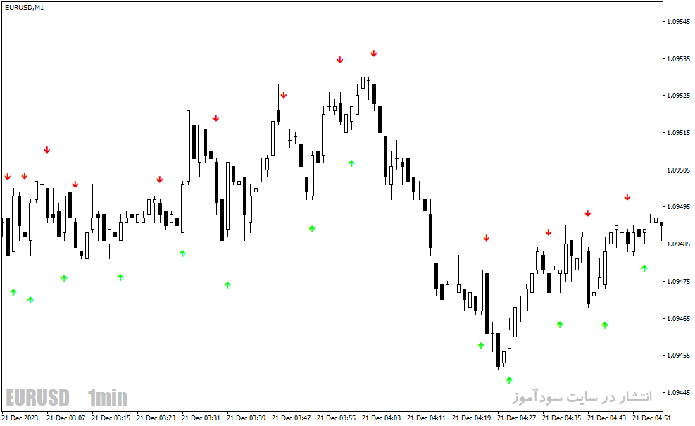 دانلود بهترین اندیکاتور باینری آپشن برای متاتریدر4 با نام simple binary options indicator