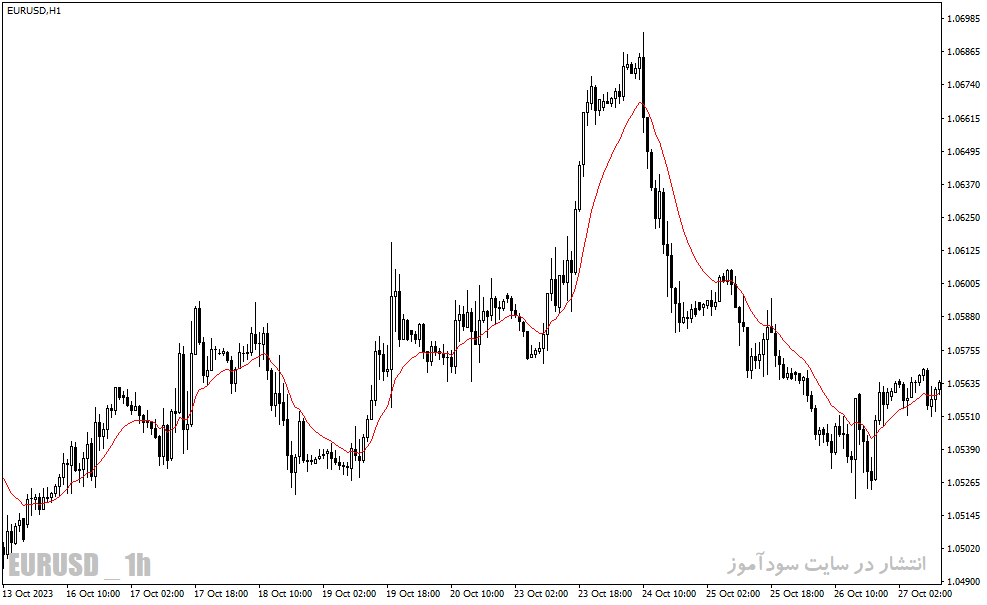 دانلود اندیکاتور مووینگ اوریج اکسپوتنشیال برای متناتریدر4 با نام tema rlh indicator