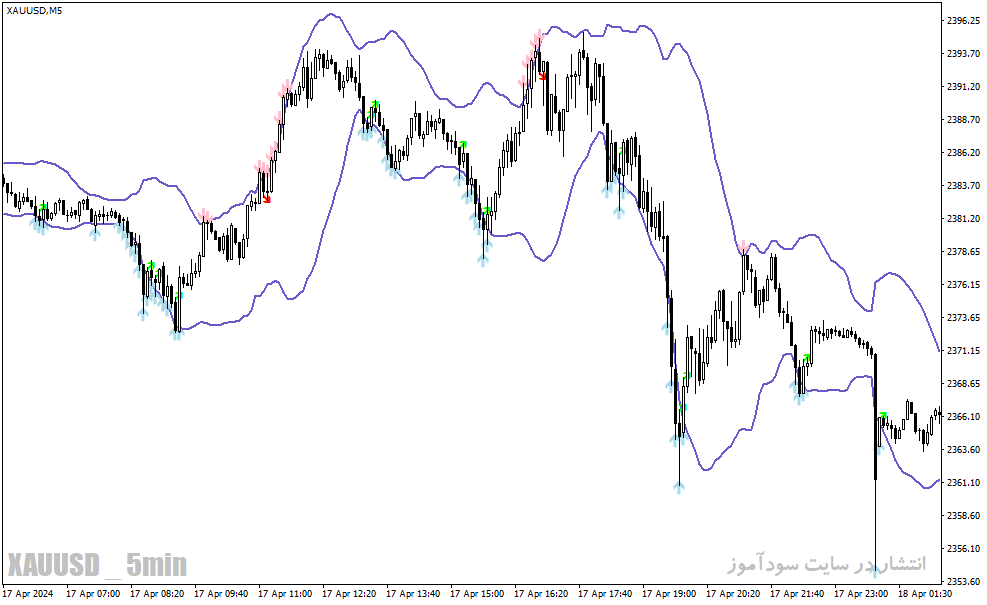 دانلود اندیکاتور باند بولینگر در تحلیل تکنیکال برای متاتریدر4 با نام bollinger toucher aa indicator