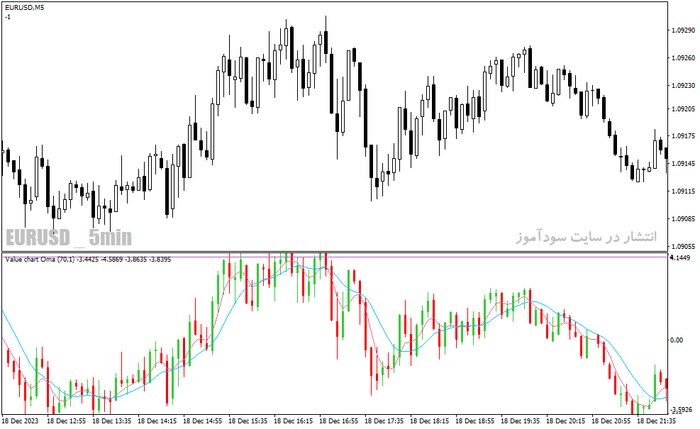 دانلود اندیکاتور خرید و فروش بیش از حد برای متاتریدر4 با نام overbought oversold candlesticks