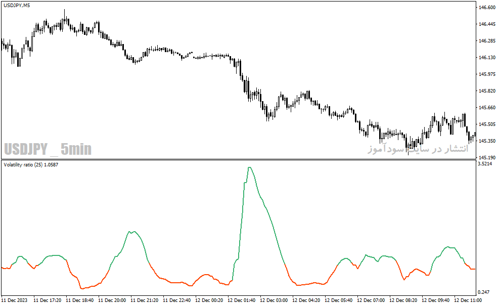 دانلود اندیکاتور تشخیص نوسان برای متاتریدر4 با نام Volatility ratio