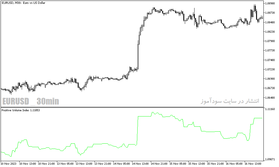 دانلود اندیکاتور حجم در فارکس برای متاتریدر5 با نام positive volume index