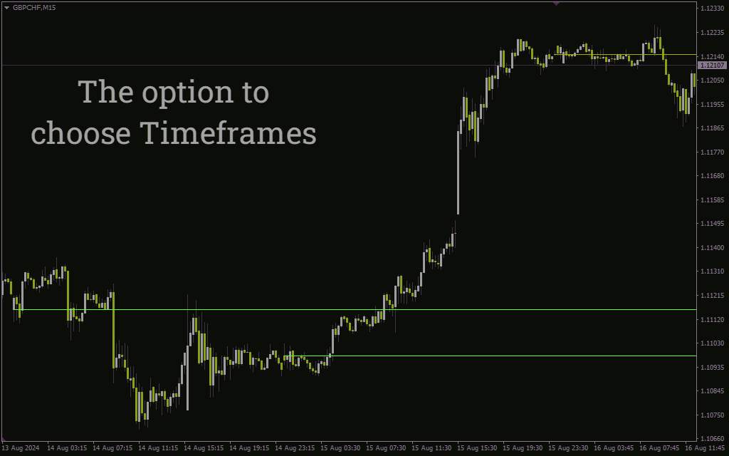 نمایش سطوح قیمت باز شدن روزانه، هفتگی و ماهانه با اندیکاتور Day Week Month Open Lines برای MT4
