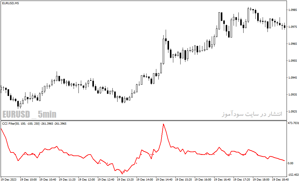 دانلود نماگر فنی cci برای متاتریدر4 با نام cci alert