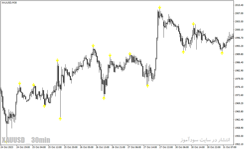 دانلود بهترین ارائه دهنده سیگنال فارکس برای متاتریدر4 با نام BB Alert Arrows