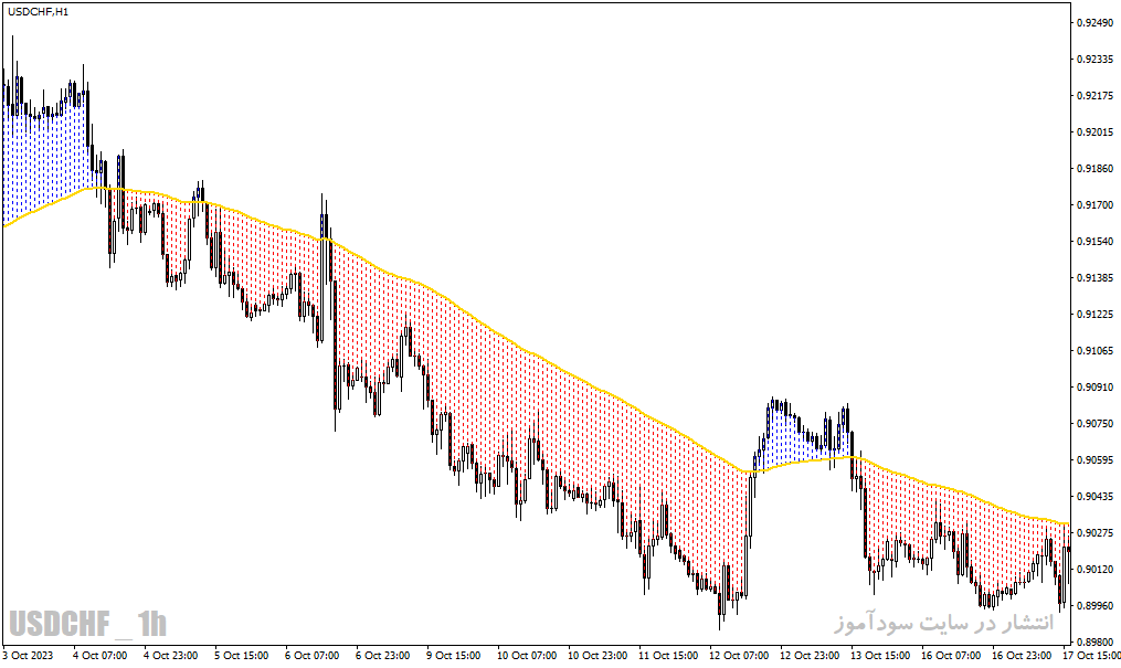 دانلود اندیکاتور مووینگ اوریج در فارکس برای متاتریدر4 با نام moving average with colored area