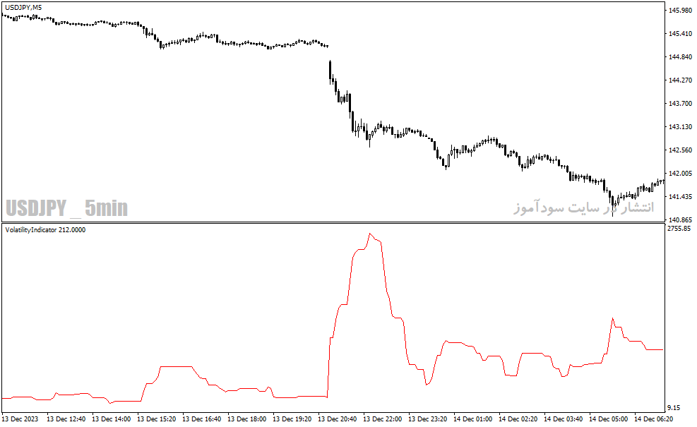 دانلود اندیکاتور خوب برای نوسان گیری برای متاتریدر4 با نام Volatility Indicator