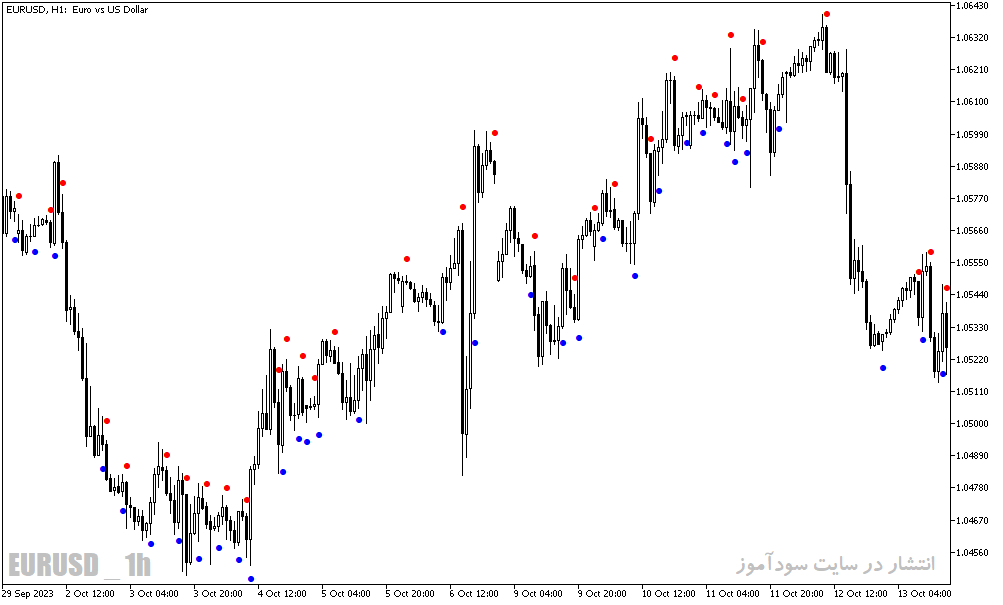 دانلود اندیکاتور سیگنال دهی برای متاتریدر5 با نام dots sign