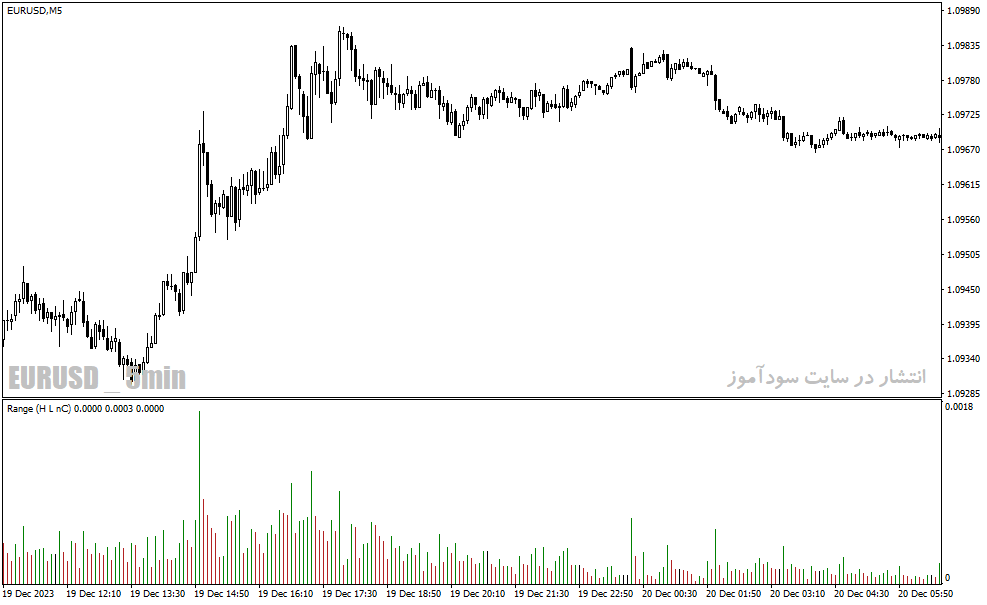 دانلود اندیکاتور شناسایی بازار رنج برای متاتریدر4 با نام Range