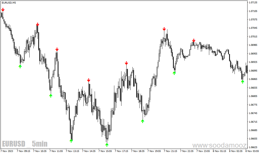 دانلود بهترین اندیکاتور سیگنال دهی برای متاتریدر4 با نام Zig Zag Arrow