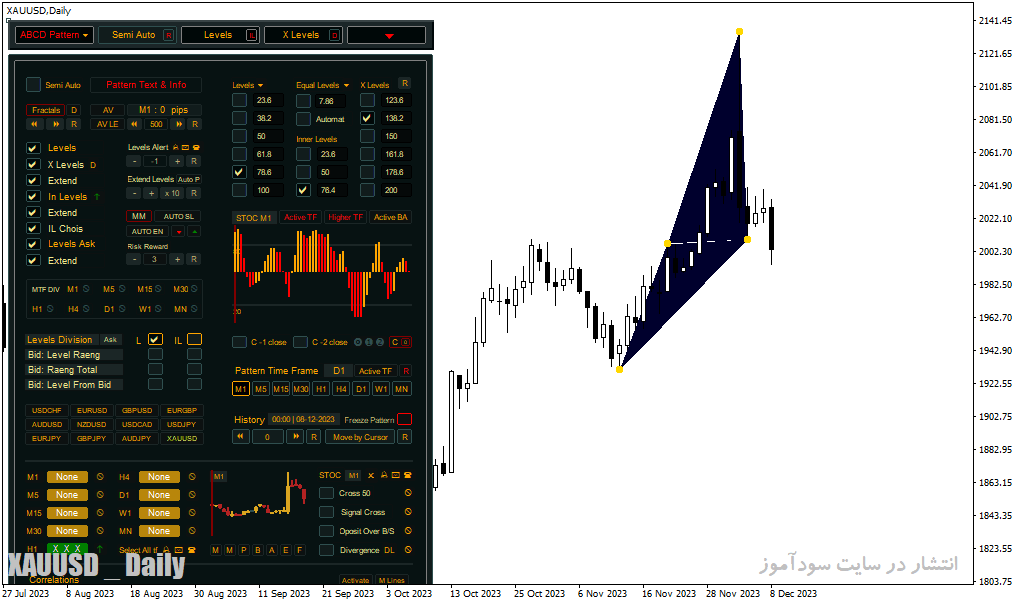 دانلود اندیکاتور الیوت اکسپرت برای متاتریدر4 با نام elliott waves on steroids dashboard Copy