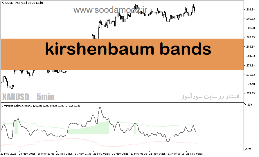 دانلود اندیکاتور نوسان گیری برای متاتریدر5 با نام kirshenbaum bands