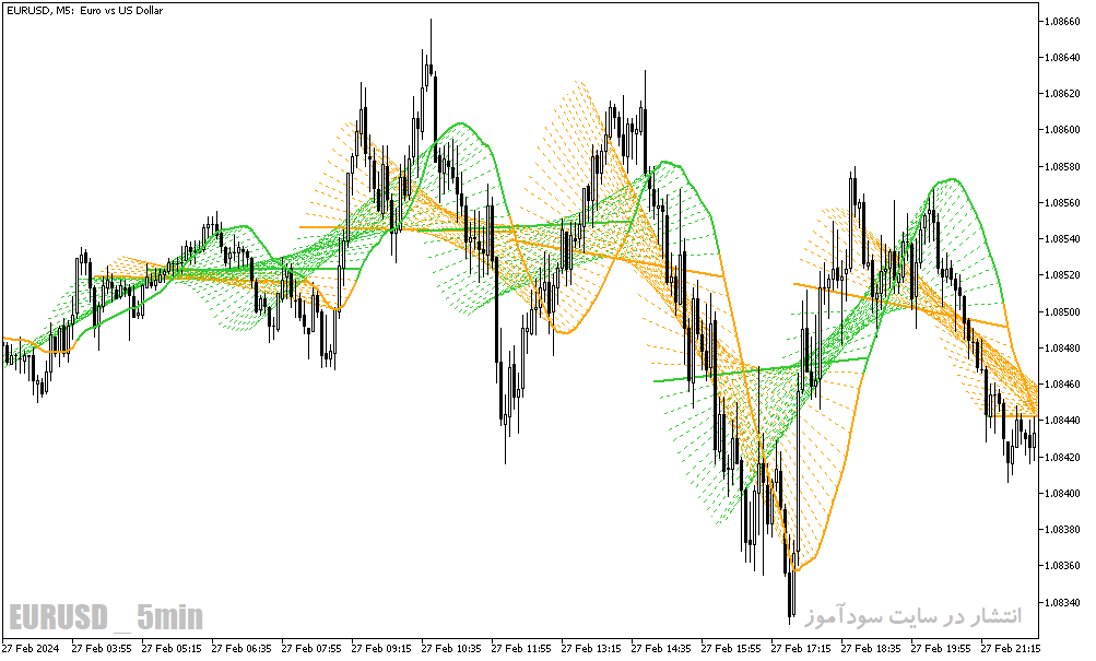 دانلود اندیکاتور رگرسیون برای متاتریدر5 با نام linear regression sketcher indicator