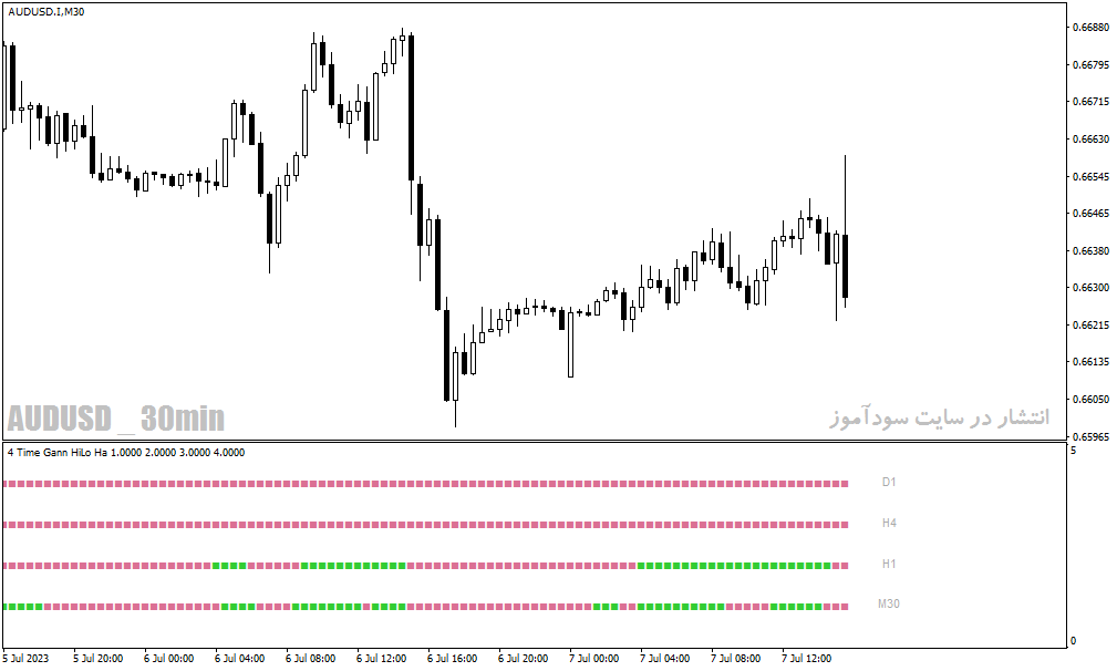 دانلود اندیکاتور هیکن آشی متاتریدر4 با نام 4time frame gann hilo- Heiken Ashi