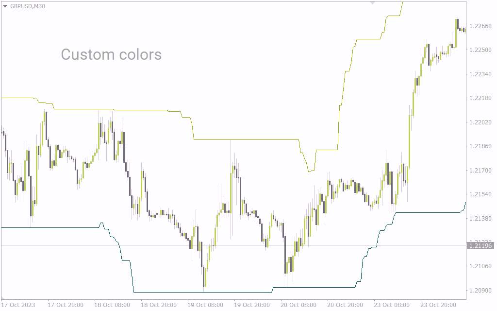 رسم خودکار کانال‌ها بر روی نمودار قیمت فارکس با اندیکاتور XU V3 channel برای MT4