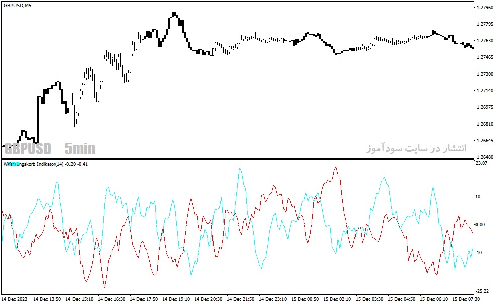 دانلود اسیلاتور ADX برای متاتریدر4 با نام waehrungskorb adx indicator