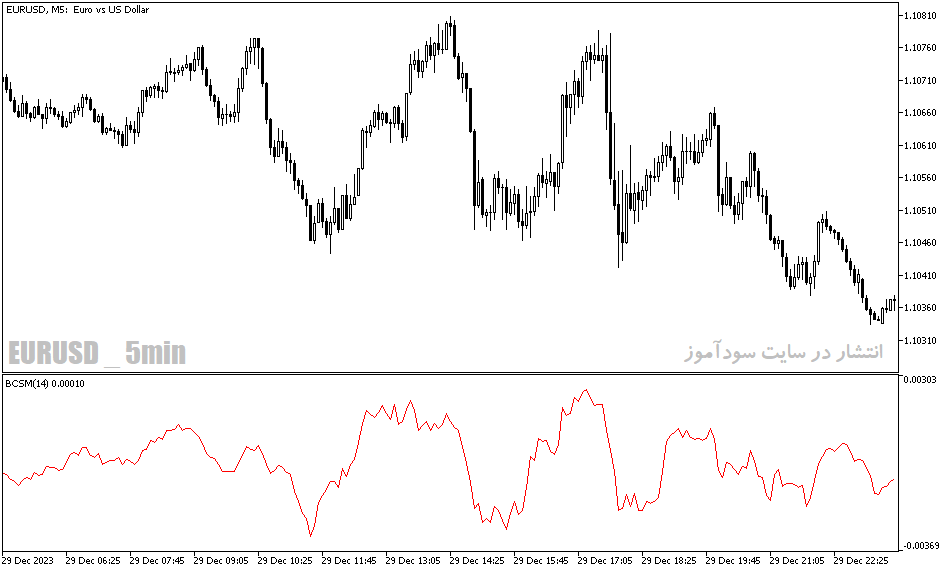 دانلود بهترین اندیکاتور مومنتوم برای متاتریدر5 با نام blau candlestick momentum