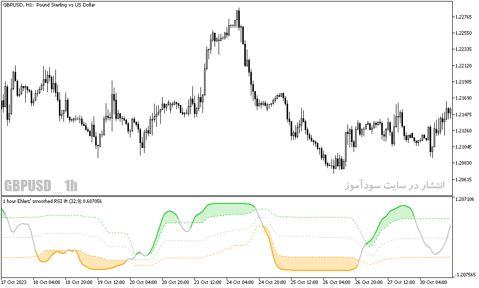 دانلود اندیکاتور rsi در فارکس برای متاتریدر5 با نام ehlers inverse fisher transform