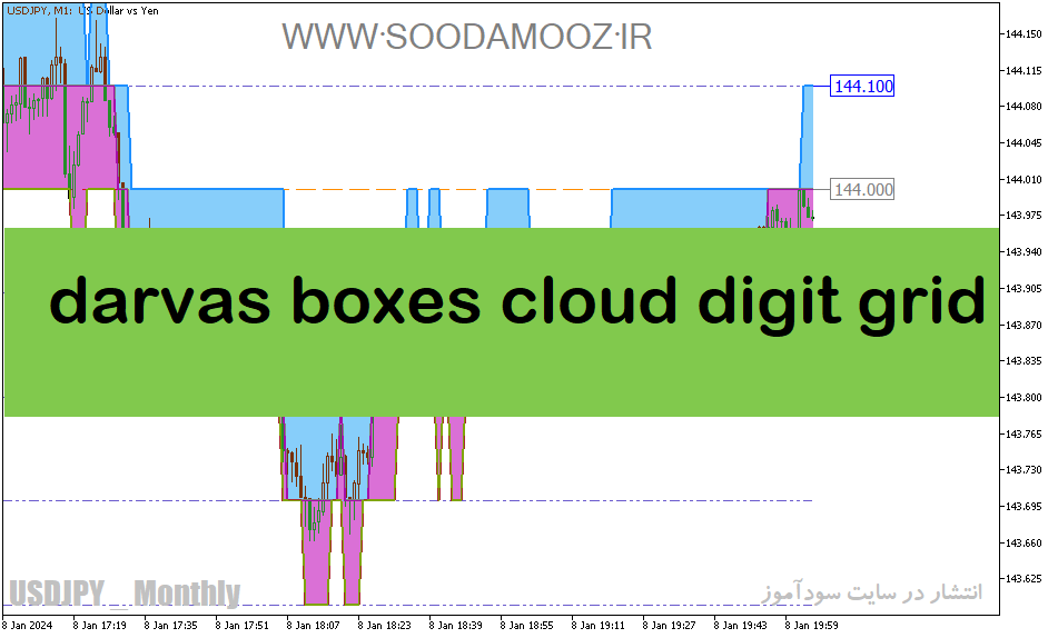 دانلود اندیکاتور کاربردی فارکس برای متاتریدر5 با نام darvas boxes cloud digit grid