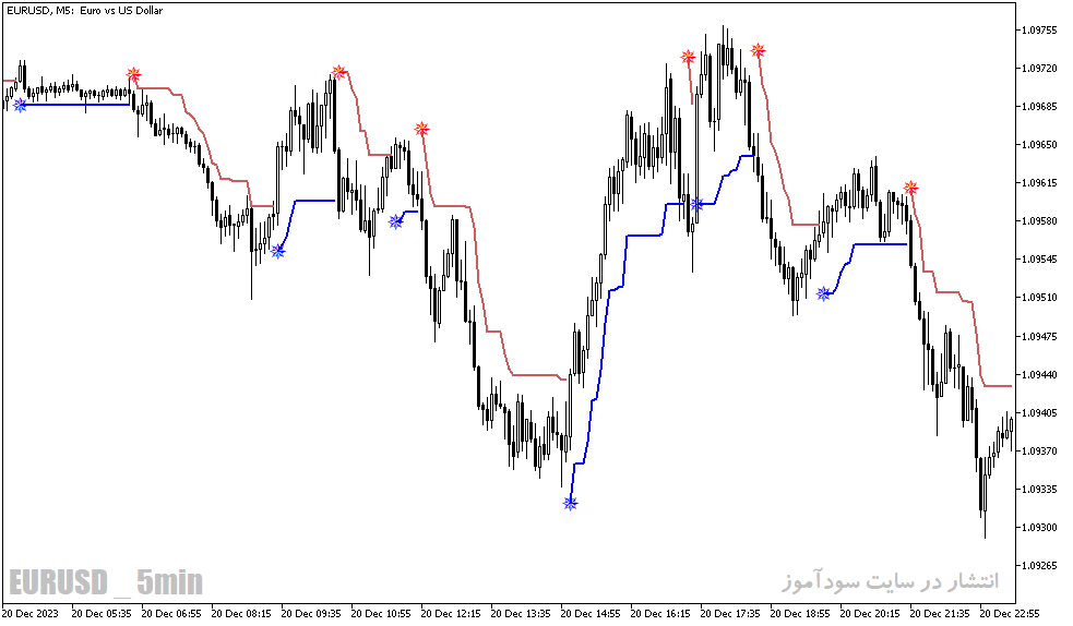 دانلود بهترین اندیکاتور سیگنال دهی برای متاتریدر5 با نام atr stops v alert