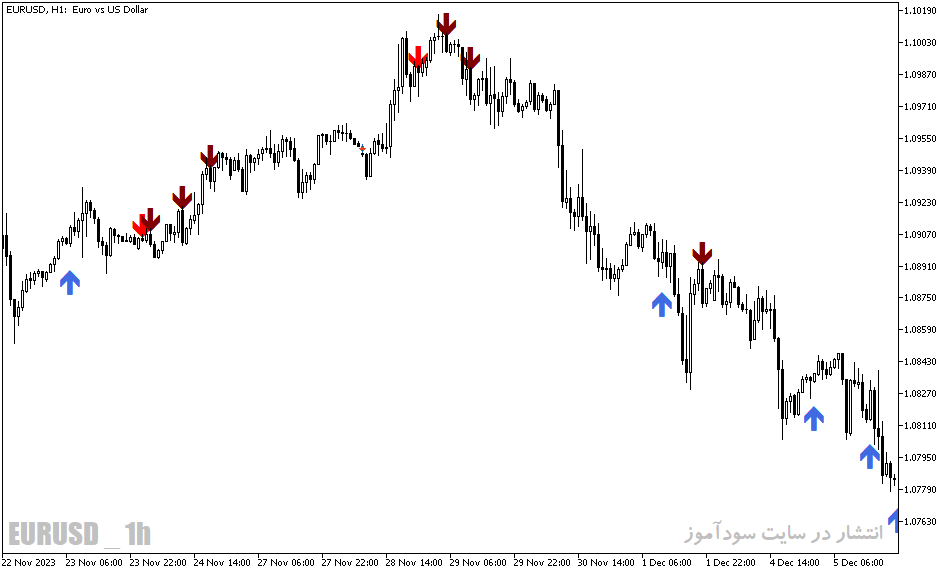 دانلود اندیکاتور پیشرفته فارکس برای متاتریدر5 با نام ex candles