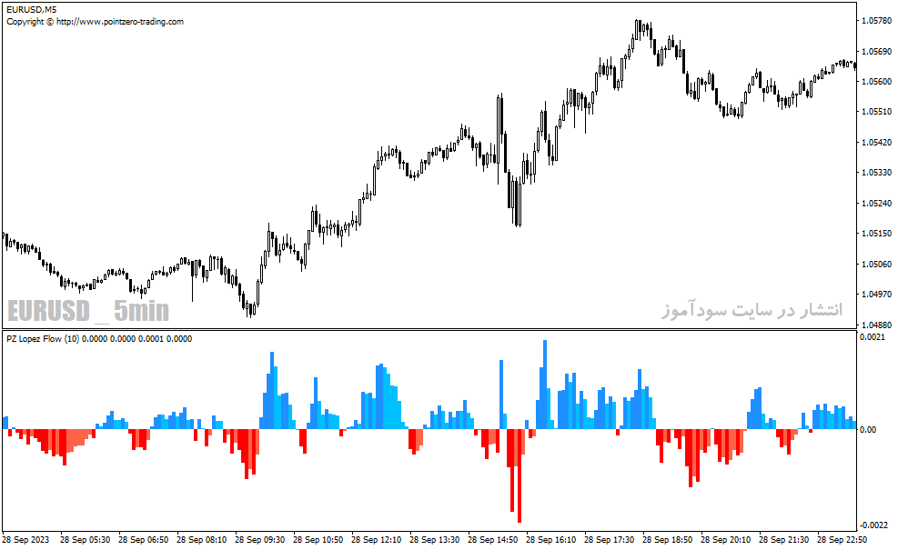 دانلود بهترین اندیکاتور برای نوسان گیری مخصوص متاتریدر4 با نام pz lopez flow indicator