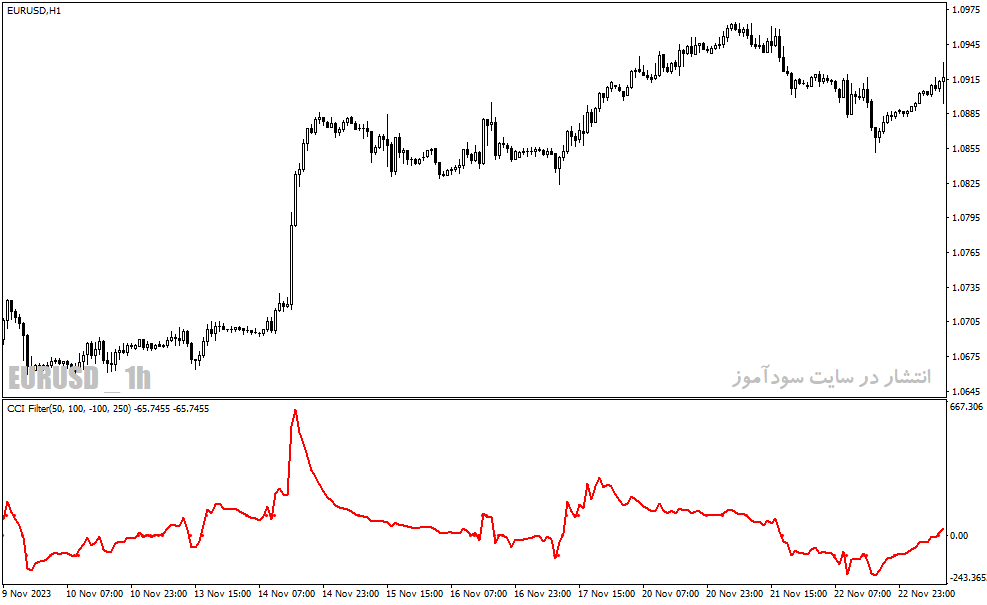 دانلود نماگر فنی cci برای متاتریدر4 با نام cci alert