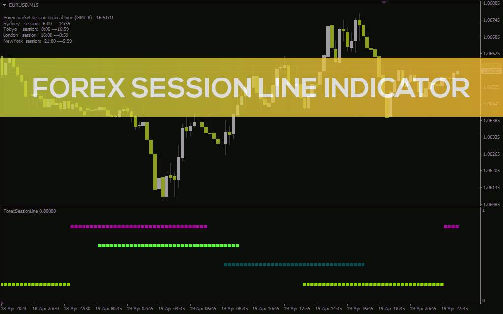 نمایش بصری ساعات بازارهای مختلف فارکس در یک پنجره جداگانه با اندیکاتور Forex Session Line برای MT4
